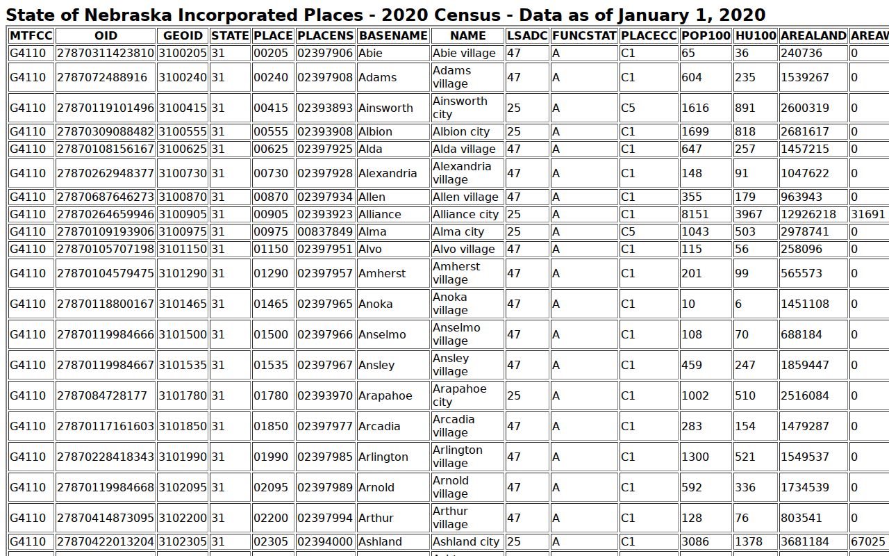 Sutherland court docket population context in official Census place ranking